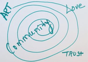 Green spiral featuring the words art, love, community, trust